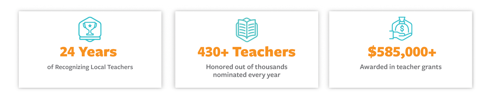 CHOLA infographic highlighting 24 years, 430+ teachers and $585,000 awarded in grants